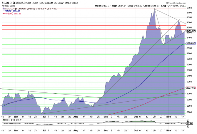 Goldpreis in Euro, 6 Monate: Charttechnik-Betrachtung per 18. November 2025