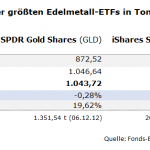 Gold-ETF-GLD-SLV-Bestände-19.11.2025