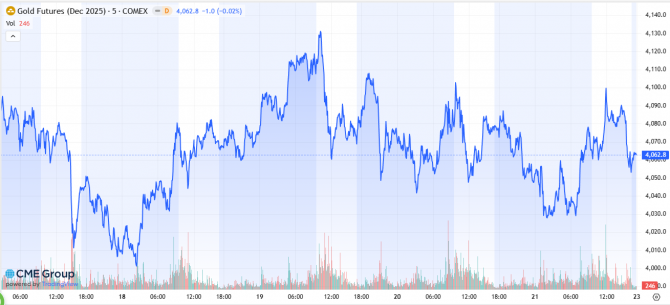 Goldpreis-Chart: 17.11. bis 22.11.2025, US-Gold-Futures (Dezember-Kontrakt)