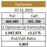 Gold-Optionen-Open-Interest 07.11.2025
