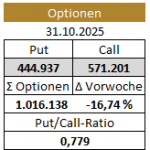 Gold-Optionen-Open-Interest 28.10.2025