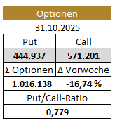 Gold-Optionen an der COMEX, Goldpreis-Optimismus steigt wirder, Stand: 31.10.2025