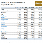 Gold-Staatsanleihen-Renditen-04.11.2025