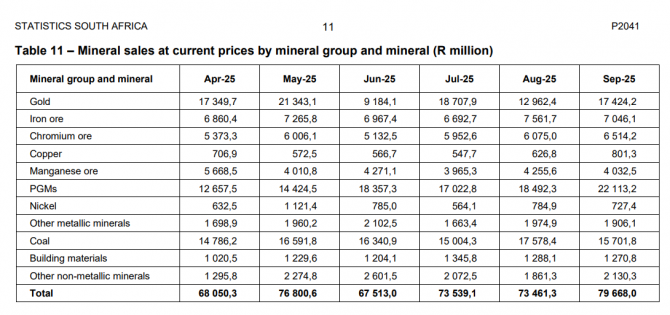Goldproduktion und Platin-/Palladium-Produktion in Südafrika von Januar 2025 bis Juni 2025 Entwicklung der Rohstoff-Verkäufe in Rand.
