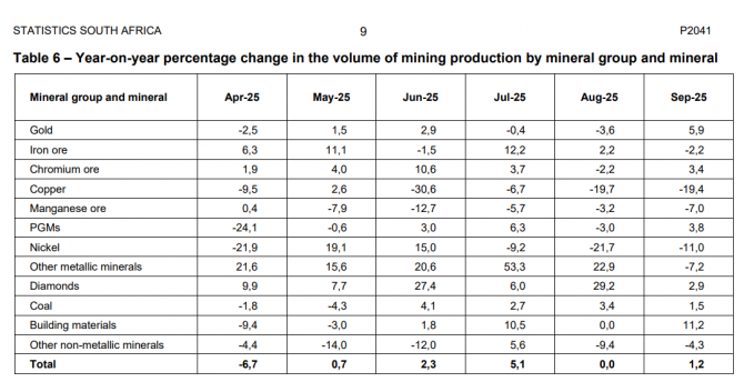 Südafrikas Umsatz mit Metallen, inklusive Gold und Platin von Januar bis Juni 2025 Entwicklung der Rohstoff-Produktion Südafrikas in Prozent gegenüber Vorjahr, unterteilt nach Mineralien.