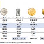 Gold- und Silberpreise im Edelmetall-Handel – 7. November 2025