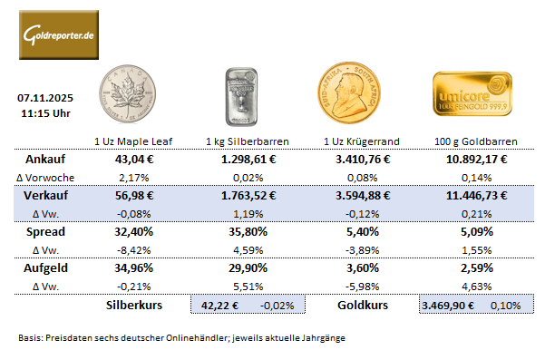 Gold- und Silberpreise im Wochenvergleich: Aufgelder, Spreads und Händlerpreise vom 7. November 2025