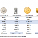 Gold-kaufen-Aufgeld-Preise-14.11.2025