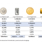 Gold-kaufen-Aufgeld-Preise-28.11.2025