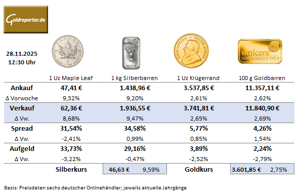 Gold- und Silberpreise im Wochenvergleich: Aufgelder, Spreads und Händlerpreise vom 7. November 2025 Preisdaten vom 28. November 2025: Durchschnittswerte deutscher Edelmetallhändler für Krügerrand, Maple Leaf, Silberbarren und Goldbarren.