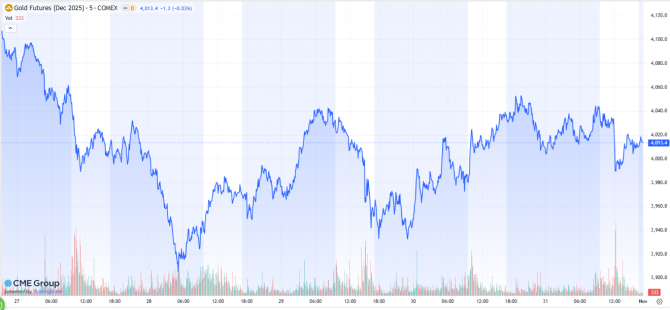 Goldpreis-Chart: COMEX Gold Futures 27.10-31.10.2025