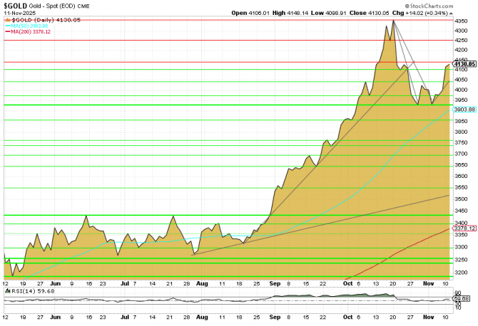 Gold-Charttechnik, Goldpreis 6 Monate, US-Futures