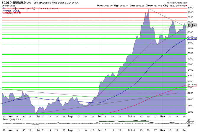 Goldpreis in Euro, 6 Monate: Charttechnik-Betrachtung per 25. November 2025