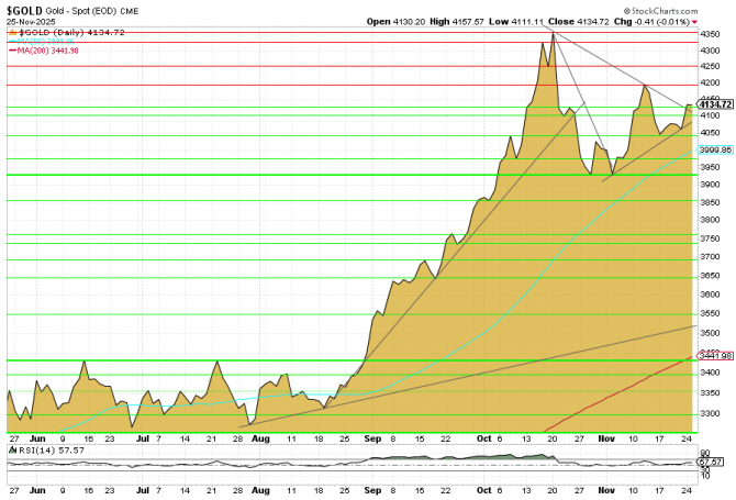 Goldpreis-Charttechnik, Darstellung per 25. November 2025