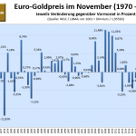 Goldpreis-im-November-Statistik-2025