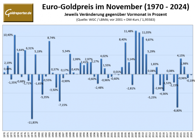 Gold, Goldpreis, Gold-Statistik, November Goldpreis im November seit 1970, Statistik der monatlichen Ergebnisse
