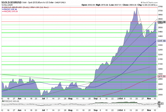 Euro-Goldpreis in der Chartanalyse, Zeitraum. 6 Monate