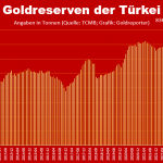 Goldreserven-Türkei-Oktober-2025