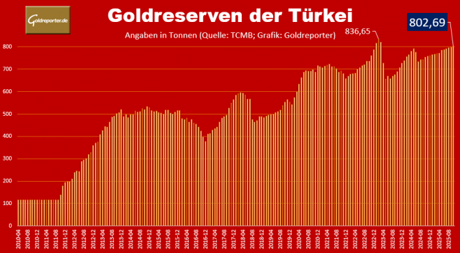 Entwicklung der Goldreserven der Türkei seit 2010