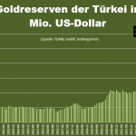 Goldreserven-Türkei-in USD-Oktober-2025