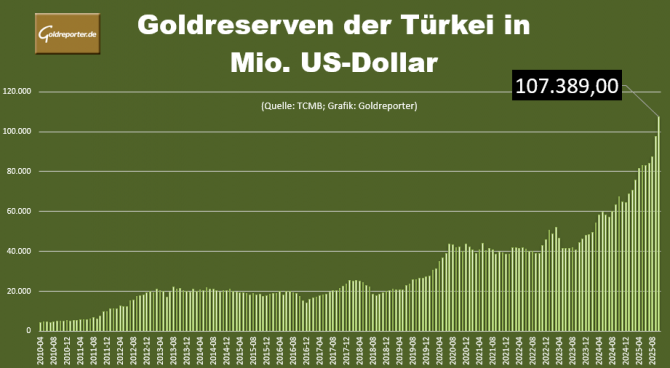 Wert der türkischen Goldreserven seit 2010 in Tonnen. Neues Rekordhoch bei 107 Milliarden US-Dollar erreicht