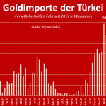 Türkei-Gold-Importe-Oktober-2025