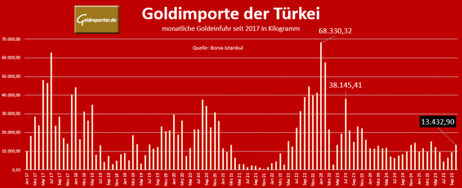 Goldimporte der Türkei seit 2017, im Juli 2025 eingebrochen Monatliche Gold-Importe der Türkei seit 2017 in Kilogramm: Gedeckelte Goldimporte der Türkei seit rund 2 Jahren (Quelle: Borsa Istanbul)