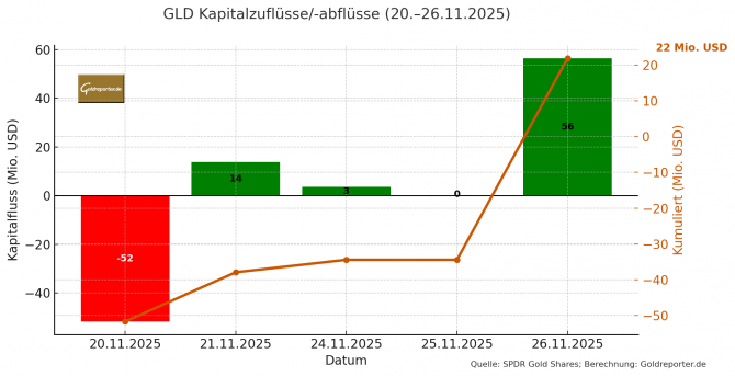 GLD Kapitalflüsse vom 20. bis 26. November 2025 mit täglichen Zu- und Abflüssen und kumulierter Entwicklung
