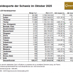 Goldexporte der Schweiz im Oktober 2025 – Top-20 Empfängerländer