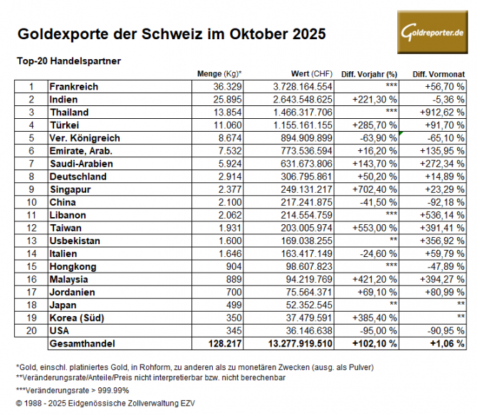 Top-20 Goldexporte der Schweiz im Oktober 2025 mit Mengen, Werten und Veränderungen