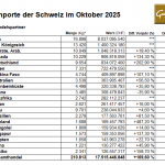 Goldimporte der Schweiz im Oktober 2025 – Top-20 Herkunftsländer