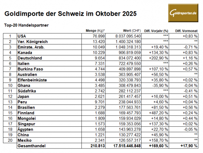 Top-20 Goldimporte der Schweiz im Oktober 2025 mit Mengen, Werten und Veränderungen