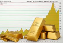Goldpreis-Analyse: Charttechnik zeigt Doppelboden und Aufwärtstrend über 4.000 USD