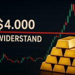 Goldpreis unter 4.000 USD: Charttechnik im Fokus