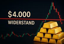 Goldpreis unter 4.000 USD mit technischer Unterstützung im Chart