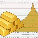 Goldpreis über 4.100 USD – Aufwärtstrend im November