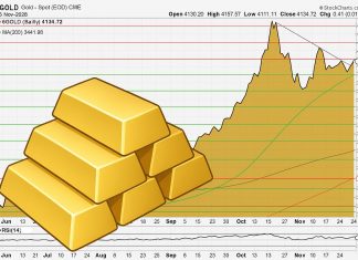 Goldpreis über 4.100 USD – Aufwärtstrend stabil, Ausbruch möglich Goldpreis über 4.100 USD – stabiler Aufwärtstrend mit möglichem Ausbruch