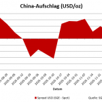 China-Goldpreis-Spread-Europa-26.12.2025