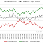 CoT-Daten Gold: Netto-Positionen von Commercials und Spekulanten mit Open Interest per 21. Oktober 2025