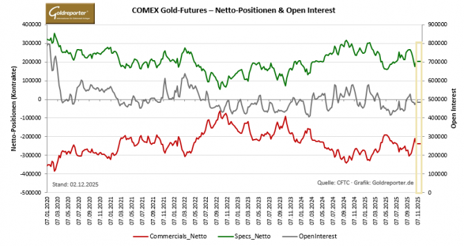 Netto-Positionen von Commercials und Großen Spekulanten sowie Open Interest im US-Gold-Futures-Handel seit 2020. Daten aktuell bis 21. Oktober 2025 verfügbar. (Quelle: CME Group)