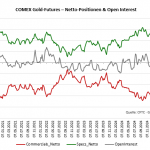 CoT-Daten-Gold-Verlauf-09.12.25
