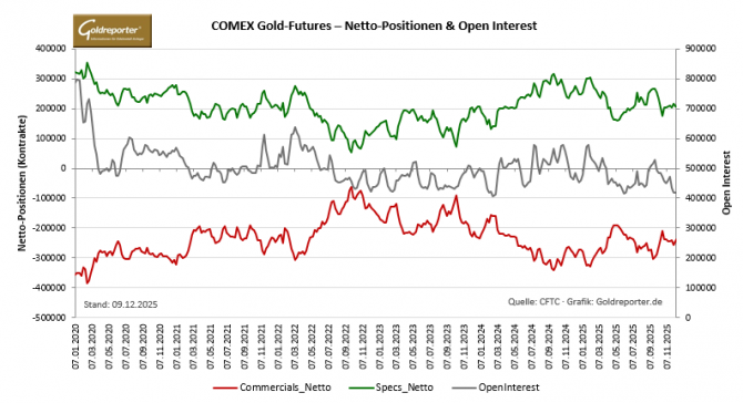 CoT-Daten-Verlauf. Stand: 9. Dezember 2025