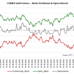 CoT-Daten-Gold-Verlauf-16.12.25