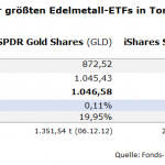 Gld-SLV-Bestände-03.12.2025