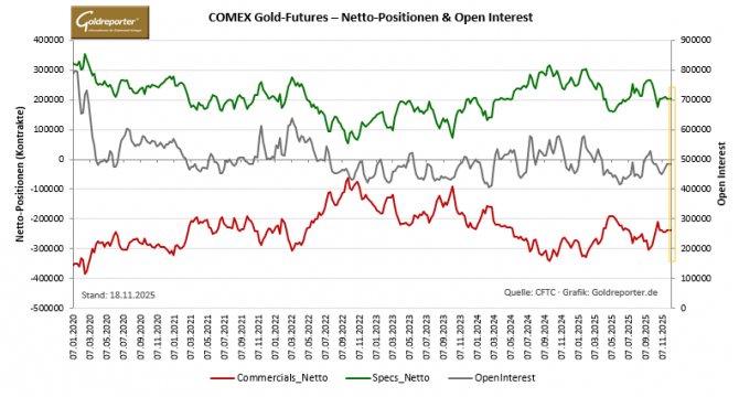 Netto-Positionen von Commercials und großen Spekulanten sowie Open Interest im Gold-Futures-Markt (Datenstand: 18. Oktober 2025.) Netto-Positionen von Commercials und großen Spekulanten sowie Open Interest im Gold-Futures-Markt (Datenstand: 18. Oktober 2025).