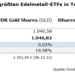 Gold-ETF-GLD-SLV-Bestände-10.12.25