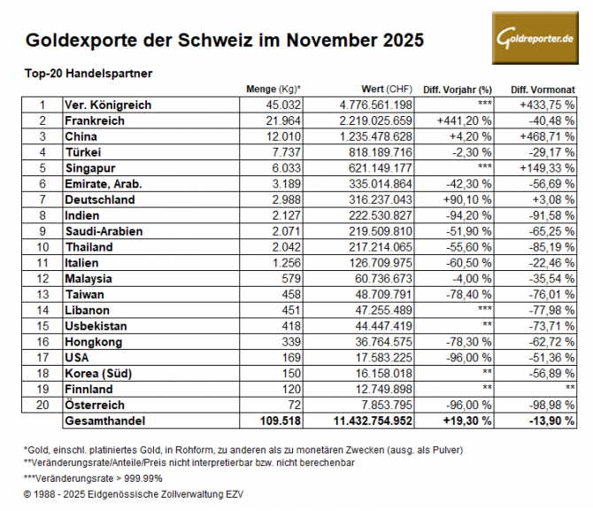 Tabelle zu Schweizer Goldexporten nach Frankreich und Großbritannien im November 2025