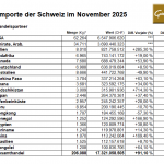 Schweizer Goldimporte aus den USA und Exporte nach Europa