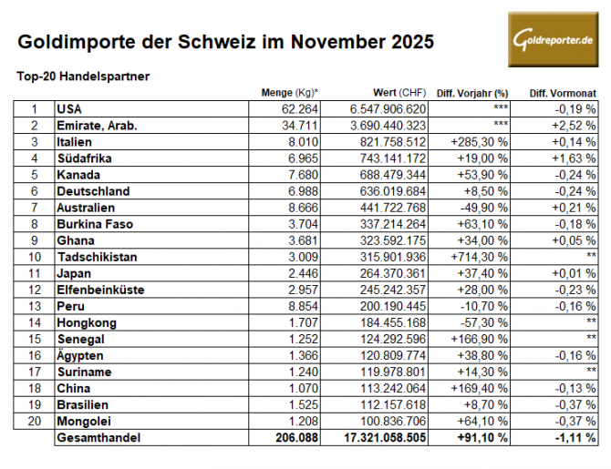 Tabelle zu Goldimporten der Schweiz aus den USA und Goldexporten nach Frankreich und Großbritannien im November 2025