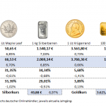 Gold-kaufen-preise-aufgeld-05.12.2025
